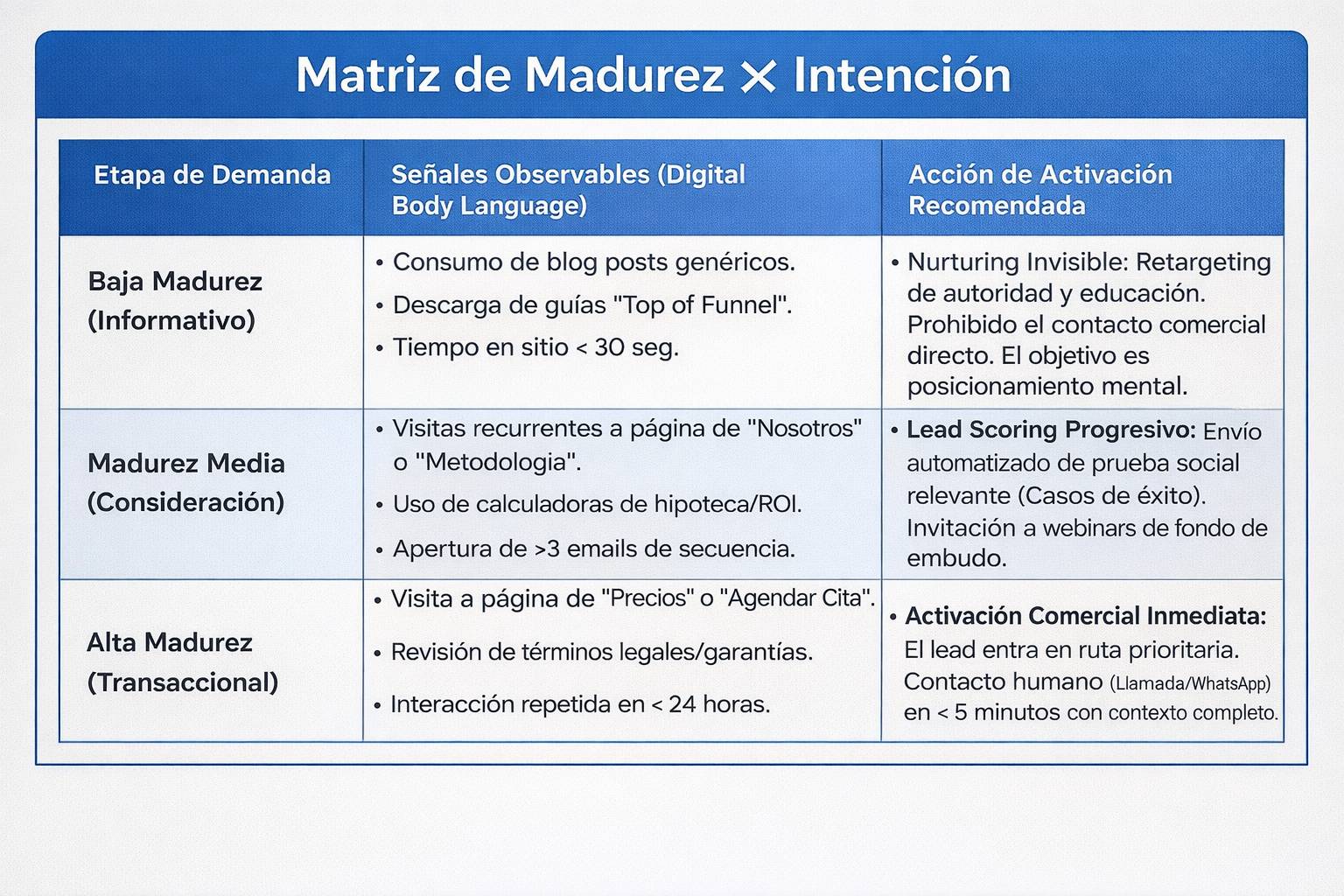 matrix-madurez-intencion